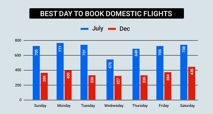 Best Time To Book A Flight For Domestic Travel