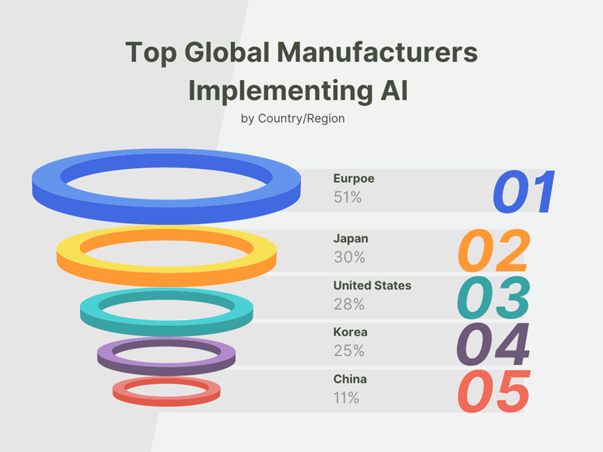 Top Global Manufactures Implementing AI