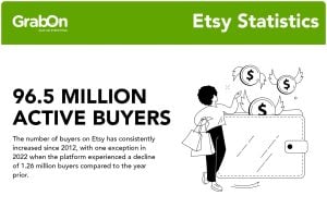 96.5 million active buyers etsy statistics