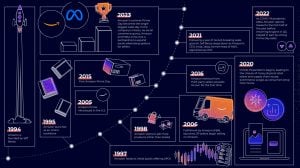 Amazon Timeline Infographic (1994 to 2024)