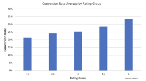 Amazon conversion rate average by rating group