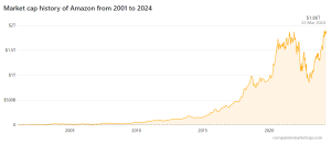 Amazon market cap over the years