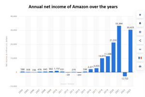 Annual net income of Amazon over the years
