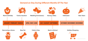 Demand for Etsy products during diffrent months of the year