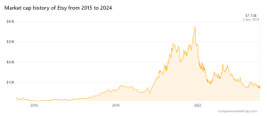 Etsy Market Cap over the years