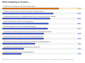Factors that influence purchase decisions on Amazon in 2024