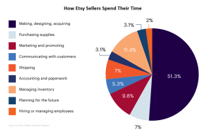 Hoe Etsy Sellers Spend Thier Time