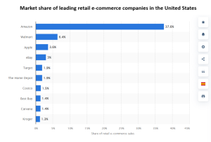 Market share of leading retail e-commerce companies in the United States