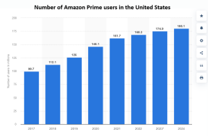Number of Amazon Prime members in the United States over the years