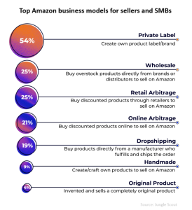 Top Amazon business models for sellers and SMBs