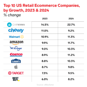 Top US Retailers by Growth Rate (2023 and 2024)