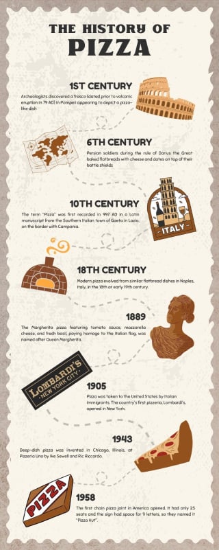 Timeline History of Pizza